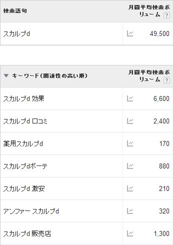 スカルプD 月間検索数